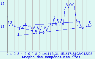 Courbe de tempratures pour Platform J6-a Sea