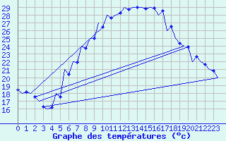Courbe de tempratures pour Srmellk International Airport
