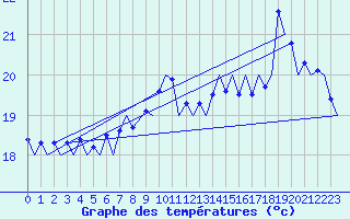 Courbe de tempratures pour Le Goeree