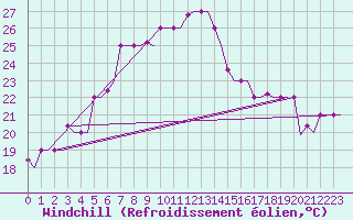 Courbe du refroidissement olien pour Kerkyra Airport