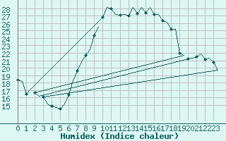 Courbe de l'humidex pour Schaffen (Be)