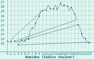 Courbe de l'humidex pour Buechel