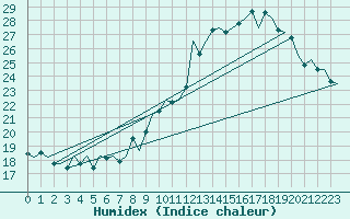 Courbe de l'humidex pour Luxembourg (Lux)