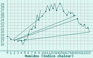 Courbe de l'humidex pour Lugano (Sw)