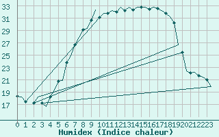 Courbe de l'humidex pour Eindhoven (PB)