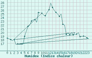 Courbe de l'humidex pour Maastricht / Zuid Limburg (PB)