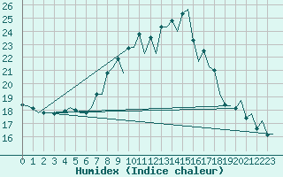 Courbe de l'humidex pour Ibiza (Esp)