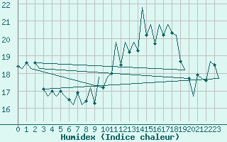 Courbe de l'humidex pour Bonn (All)