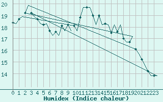 Courbe de l'humidex pour Shannon Airport