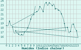 Courbe de l'humidex pour Bremen