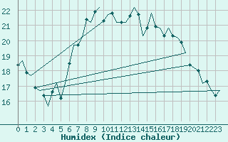 Courbe de l'humidex pour Schaffen (Be)