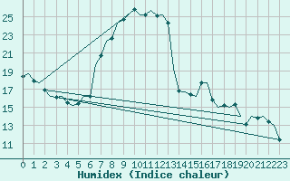 Courbe de l'humidex pour Frankfort (All)