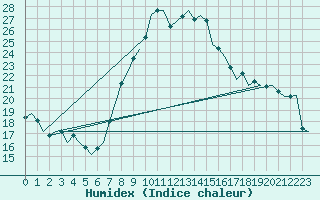 Courbe de l'humidex pour Bonn (All)