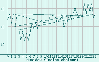 Courbe de l'humidex pour Platform K14-fa-1c Sea