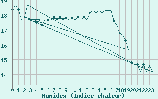 Courbe de l'humidex pour Platform L9-ff-1 Sea