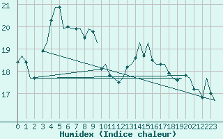 Courbe de l'humidex pour Le Goeree