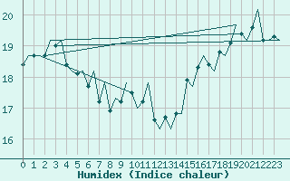 Courbe de l'humidex pour Platform P11-b Sea