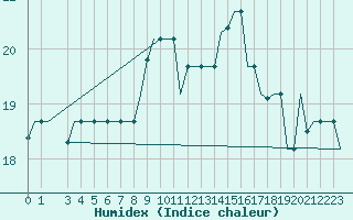 Courbe de l'humidex pour Gnes (It)