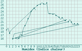 Courbe de l'humidex pour Wunstorf