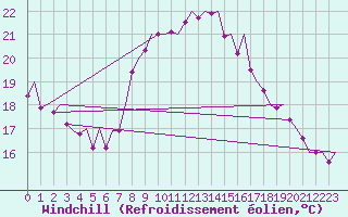 Courbe du refroidissement olien pour Melilla
