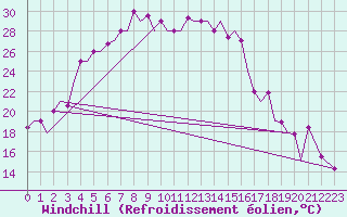 Courbe du refroidissement olien pour Uralsk