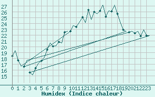 Courbe de l'humidex pour Maastricht / Zuid Limburg (PB)