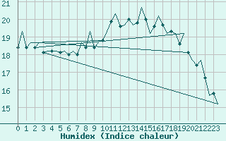 Courbe de l'humidex pour Melilla