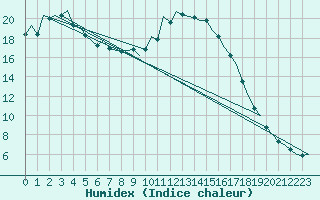 Courbe de l'humidex pour Burgos (Esp)