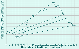 Courbe de l'humidex pour Eindhoven (PB)