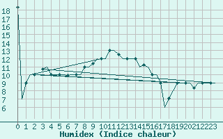 Courbe de l'humidex pour Pula Aerodrome