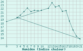 Courbe de l'humidex pour Bar