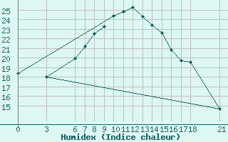 Courbe de l'humidex pour Nigde