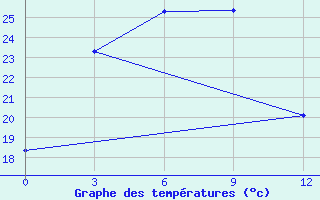 Courbe de tempratures pour Sheyang