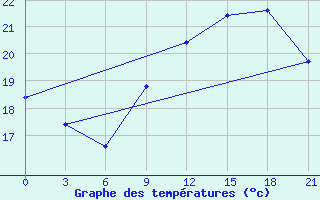 Courbe de tempratures pour San Sebastian / Igueldo