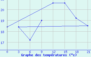 Courbe de tempratures pour San Sebastian / Igueldo