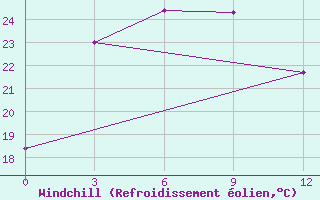 Courbe du refroidissement olien pour Jinzhou
