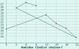 Courbe de l'humidex pour Haeju