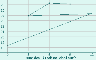 Courbe de l'humidex pour Anda