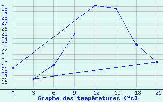 Courbe de tempratures pour Vidin