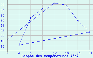 Courbe de tempratures pour Kherson