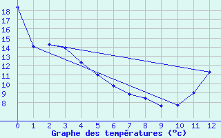 Courbe de tempratures pour Maniwaki