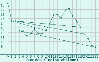 Courbe de l'humidex pour Angoulme - Brie Champniers (16)