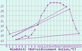 Courbe du refroidissement olien pour Nevers (58)