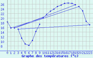 Courbe de tempratures pour Grenoble/St-Etienne-St-Geoirs (38)