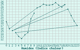 Courbe de l'humidex pour Calvi (2B)