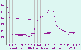 Courbe du refroidissement olien pour Alicante