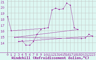 Courbe du refroidissement olien pour Bad Marienberg