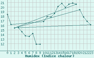 Courbe de l'humidex pour Potes / Torre del Infantado (Esp)