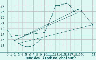 Courbe de l'humidex pour Guidel (56)