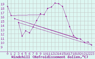Courbe du refroidissement olien pour Scheibenhard (67)
